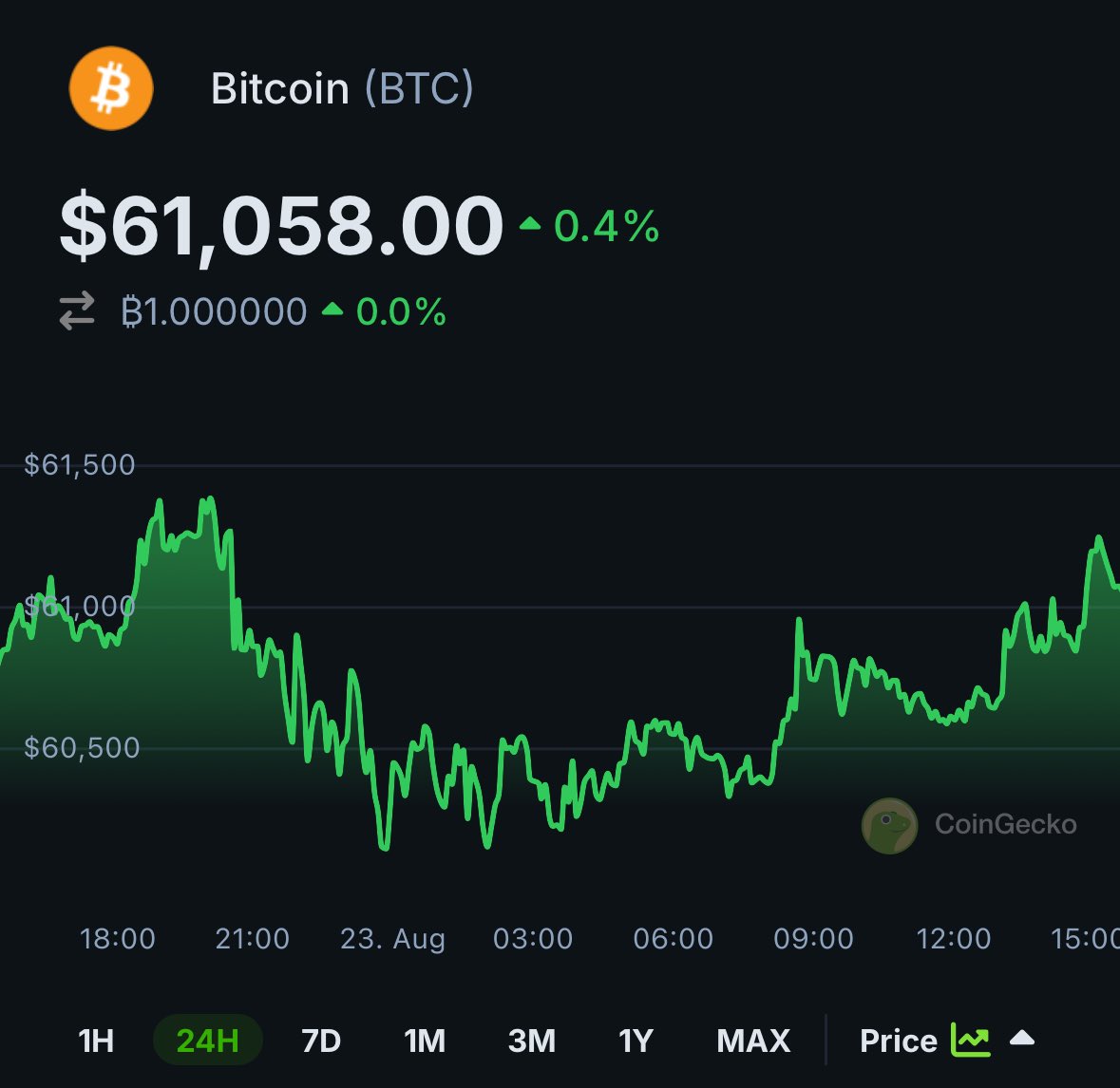 #Bitcoin is now trading above $61K.

Where do you see the market going next?