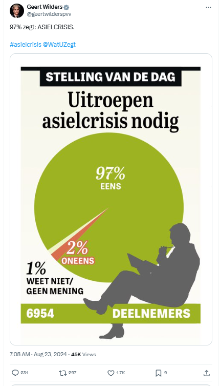 PietLekkerkerk's tweet photo. Wilders illustreert waarom het referendum bij fascisten populair is en waarom het in een democratie met fascisten nutteloos is.
Er is geen reden een asielcrisis uit te roepen, dus de vraag stellen is overbodig.
97% in een niet-representatieve steekproef (6954) is irrelevant./2 https://t.co/U4XfoCU0ij