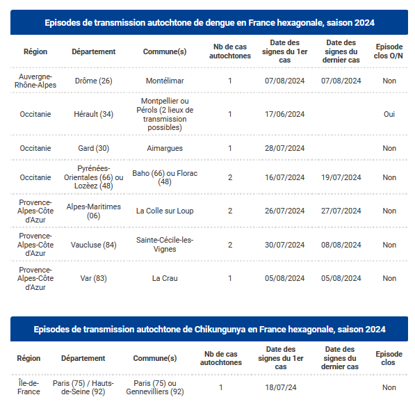 nicolasberrod's tweet image. 🦟 Mise à jour : 7 foyers de cas autochtones de #dengue dans le sud de la France et un foyer de #chikungunya en Île-de-France depuis le début de l'été.

Cas "autochtone" = transmission locale en France hexagonale (sans voyage récent à l'étranger ou en outre-mer).

1/3