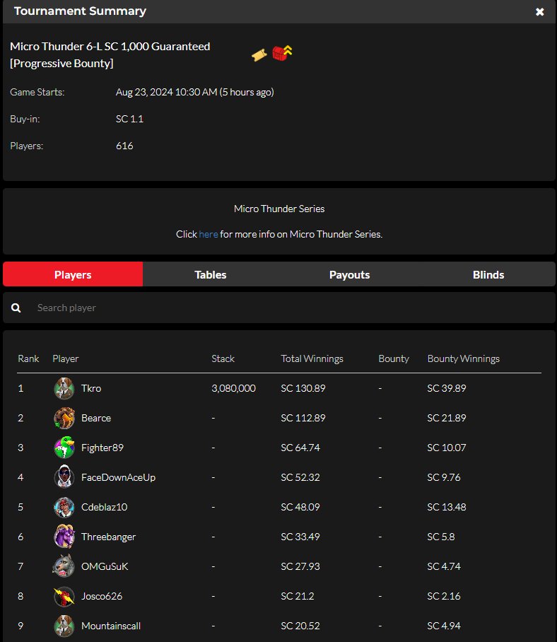 official_glp's tweet photo. Micro Thunder VIII August 22 Results (SWEEPS COIN) #MICROTHUNDER #GLOBALPOKER ⛈️🏆 

https://t.co/YdeExLDoOm https://t.co/i9zUQrzpsR
