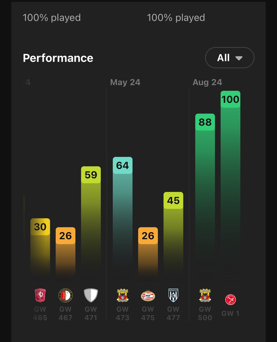 Last chance to enter the Mitchell Dijks giveaway 🔮🎁

Steps to win:

1. Follow <a href="/DemianRTG/">DemianRTG</a> on X
2. Follow buying 10 cards for 0.0006 ETH on <a href="/Sorare/">Sorare</a> 
3.  L+R
4. Comment Sorare username 

Deadline: TODAY 19:00 CET🧿

#Giveaway #sorare #soraregiveaway