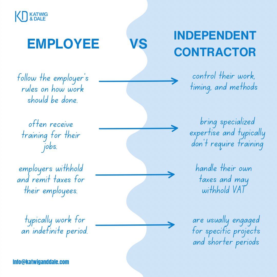KatwignDale's tweet photo. Understanding the distinction between an employee and an independent contractor is key to knowing your rights and responsibilities. 

Need clarity? We’re here to help you.

#employeevscontractor #knowyourrights #katwigndale https://t.co/51BtrLC7lU