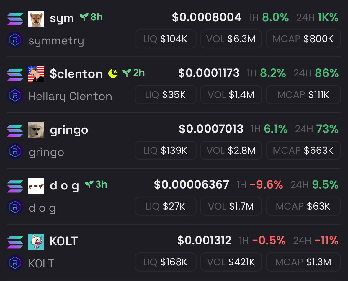 Fredo_Hunter's tweet photo. Good morning
Right now on Dexscreener’s top 5:
1. $SYM
2. #CLENTON
3. $GRINGO
4. $DOG
5. $KOLT
Which of these memecoins are you holding? https://t.co/skXc4eXdwQ