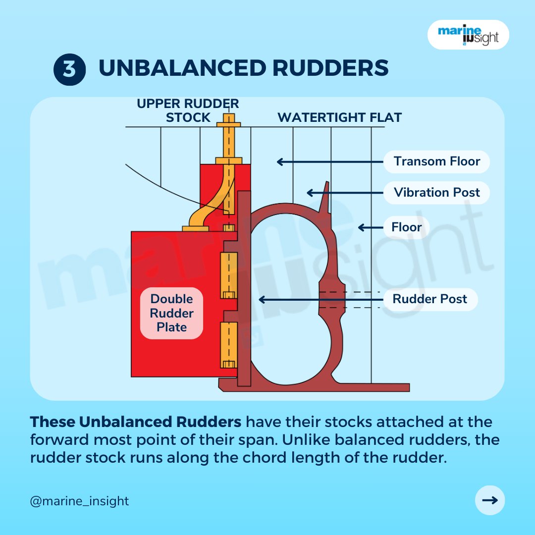 MarineInsight's tweet photo. #Rudders play a crucial role in steering #ships but did you know there are various types?
🤖Want to know about all propulsion components & machinery? Ask #MarineGPT https://t.co/qS22w2yCmt 👉Take a Free Course on #PivotPoint of the Ship from MI Academy https://t.co/9hPrK4smQr https://t.co/SrWG1b5Pg3