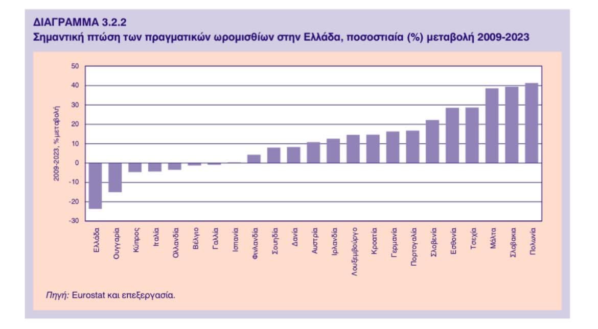 SpiratosAlex's tweet photo. @AdonisGeorgiadi @skaigr @syriza_gr @dckalamatianos @AdonisGeorgiadi στη διάρκεια της κρίσης από το 2009 έως το 2023, η Ελλάδα παρουσιάζει τη μεγαλύτερη μείωση στο ύψος των πραγματικών ωρομισθίων (-23,7%), με δεύτερη την Ουγγαρία (-15%). Την ίδια περίοδο, Πολωνία και Σλοβενία, βελτίωσαν τα πραγματικά ωρομίσθια περίπου κατά 40%. https://t.co/o81aRVgHYL