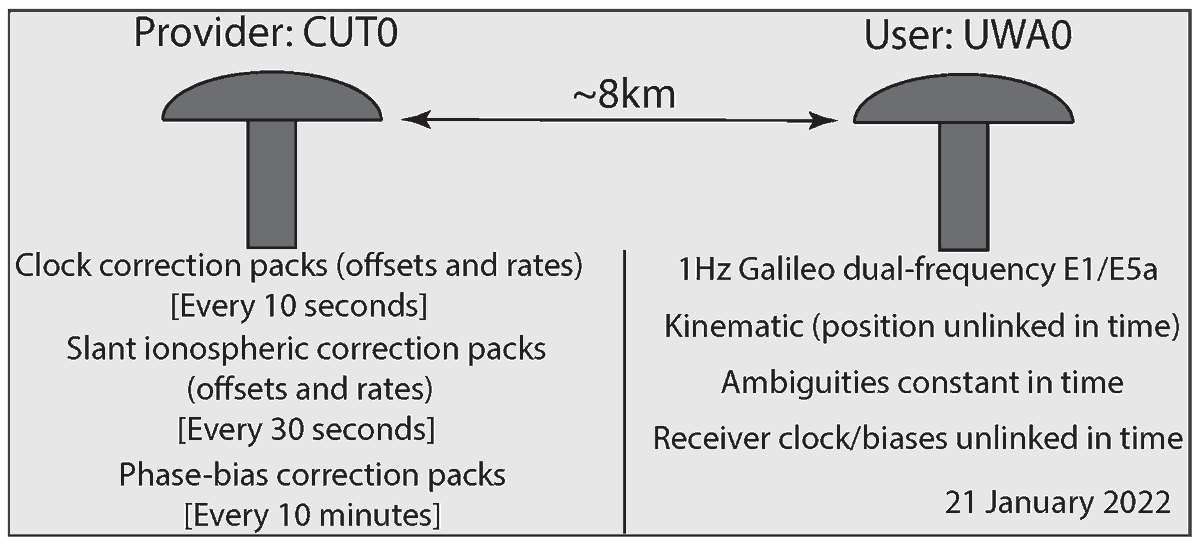 Sensors_MDPI's tweet image. On the Problem of Double-Filtering in PPP-RTK
mdpi.com/1424-8220/23/1…
@UniMelb
@tudelft
@CurtinUni
#global_navigation_satellite_system #GNSS #integer_ambiguity_resolution_enabled_precise_point_positioning #Kalman_filter #double_filtering #time_correlated_corrections