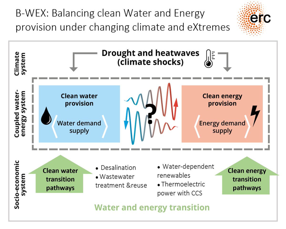 Michelle van Vliet (@michelle_vvliet) on Twitter photo As part of our ERC Starting Grant project B-WEX we have a vacancy for a postdoc position on Clean Water and Energy Transition Pathways.
Application deadline 3 Oct.
More details: uu.nl/en/organisatio…
<a href="/ERC_Research/">European Research Council (ERC)</a> <a href="/UUGeo/">Geosciences UU</a> @UU_PhysGeog <a href="/Lijnonline/">Marjolijn Haasnoot</a> @DGold_H20 <a href="/Edward_R_Jones/">Edward Jones</a> As part of our ERC Starting Grant project B-WEX we have a vacancy for a postdoc position on Clean Water and Energy Transition Pathways.
Application deadline 3 Oct.
More details: uu.nl/en/organisatio…
<a href="/ERC_Research/">European Research Council (ERC)</a> <a href="/UUGeo/">Geosciences UU</a> @UU_PhysGeog <a href="/Lijnonline/">Marjolijn Haasnoot</a> @DGold_H20 <a href="/Edward_R_Jones/">Edward Jones</a>