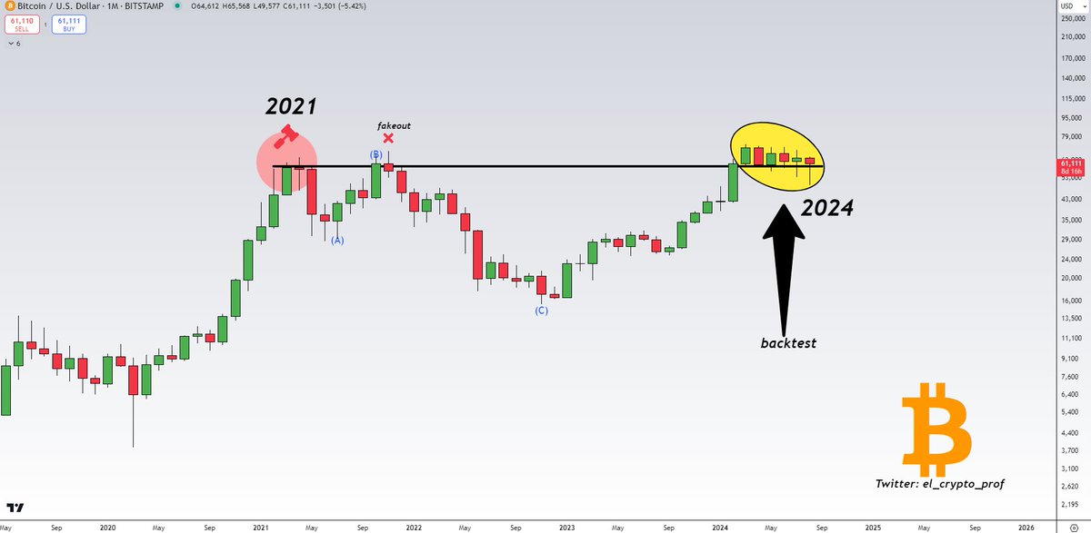 Chart shared by Moustache on X showing Bitcoin about to close above its peak in 2021. 