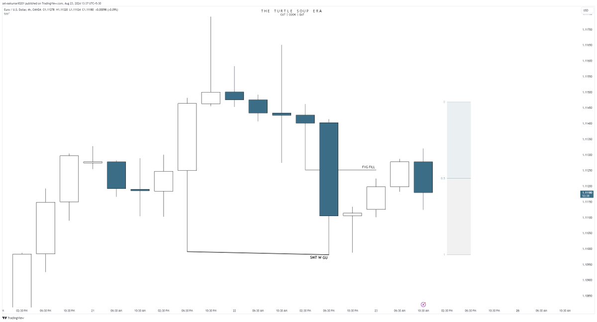 Selvaa0201's tweet photo. #EURUSD 
1 : 2.5 RR
4H ERL-IRL ( MMBM )
9AM PURGE 
SMT W GU 
10.00-11.00 NYAM SB 
1MIN SMT + ST 
@arjoio @theMMXMtrader @zeussy_mmxm https://t.co/qt8pPZie9a