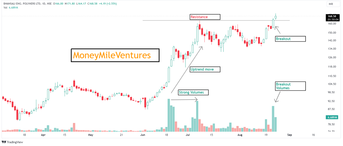 aartirohra9's tweet image. #bepl 

👉BEPL CMP - 168
👉Looks good for target of 190
👉Strong volume accumulation

#Moneymileventures #trading #Investments #stockmarketsindia #StockMarket