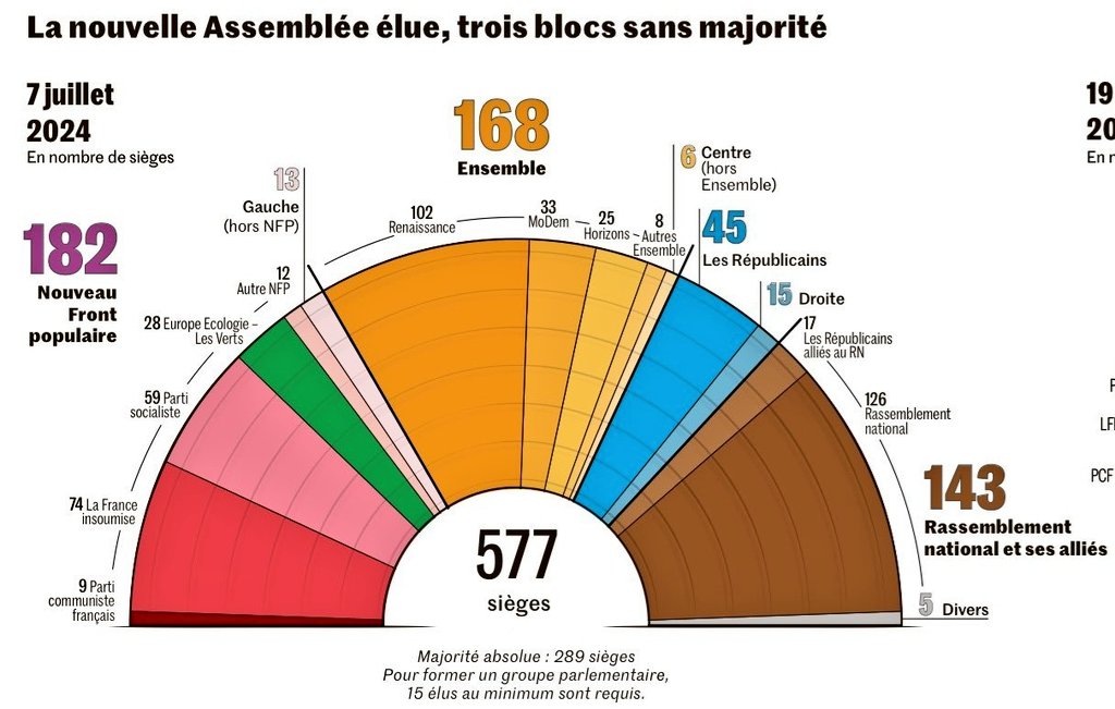 muchlaf's tweet photo. @steph2440 @Chamade69 @TF1Info Sanchez a réussi à former une #MajoritePlurielle d'accords de Gouvt car la droite+ED n'ont pas réussi à s'élargir malgré 2sièges de plus, preuve que tout dépend de la volonté d'ouverture vers un projet politique constructif ! 🤓
Pas de Majorité possible sans le Centre⚠️ #StopNFP https://t.co/64YFQSXZwt