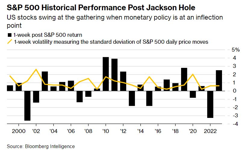 hectorchamizo's tweet photo. 📌Hoy ha sido el discurso de Jerome Powell en Jackson Hole, pero... ¿qué hace el SP500 una semana después y cómo se mueve la volatilidad?

Bloomberg muestra que, casi siempre, hay movimientos muy interesantes (generalmente, positivos). https://t.co/Ror7ftE1Wl