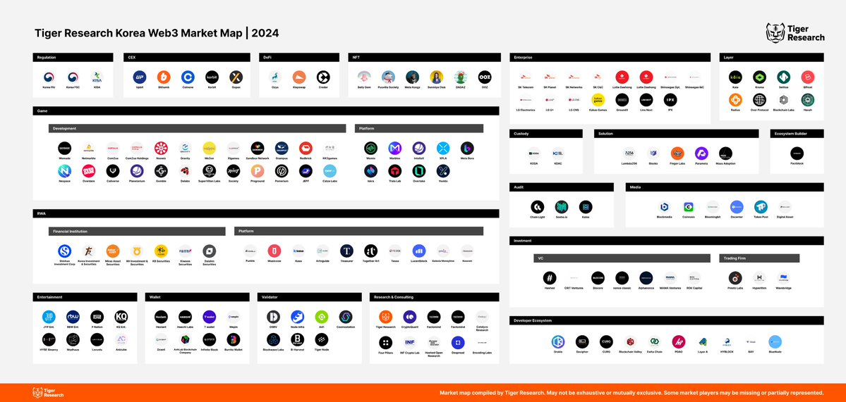 tiger_research's tweet image. [KBW 2024 Pre-read Korea Market Guide]

@kbwofficial is just around the corner. Make the most of your trip with our complete Korean Web3 Market guide. Full report link below🔽

What's the alpha?
1. Overview of South Korea's political, historical, and cultural landscape
2.…