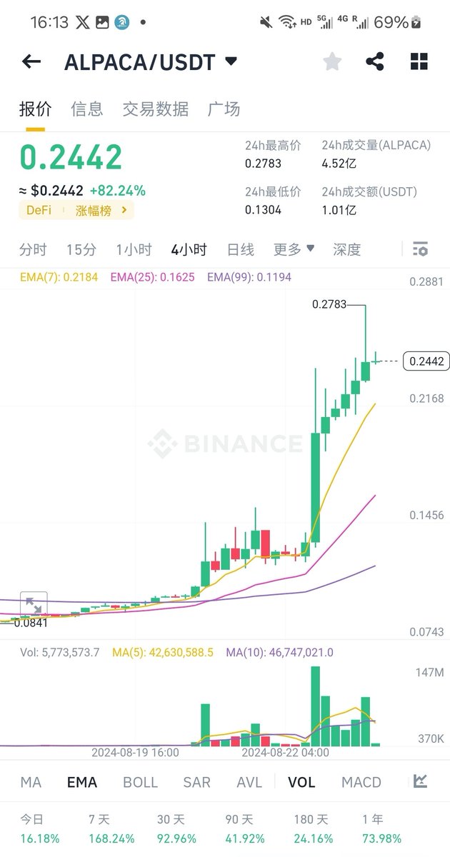 dxnccom's tweet image. #cryption #Binance 币安热门涨幅代币：#ALPACA #VIDT #BSW #CREAM #VITE
$ALPACA $0.2443  +82.45%
$VIDT        $0.0355  +57.78%
$BSW        $0.0937  +57.48%
$CREAM   $23.38    +41.01%
$VITE         $0.0169  +31.32%