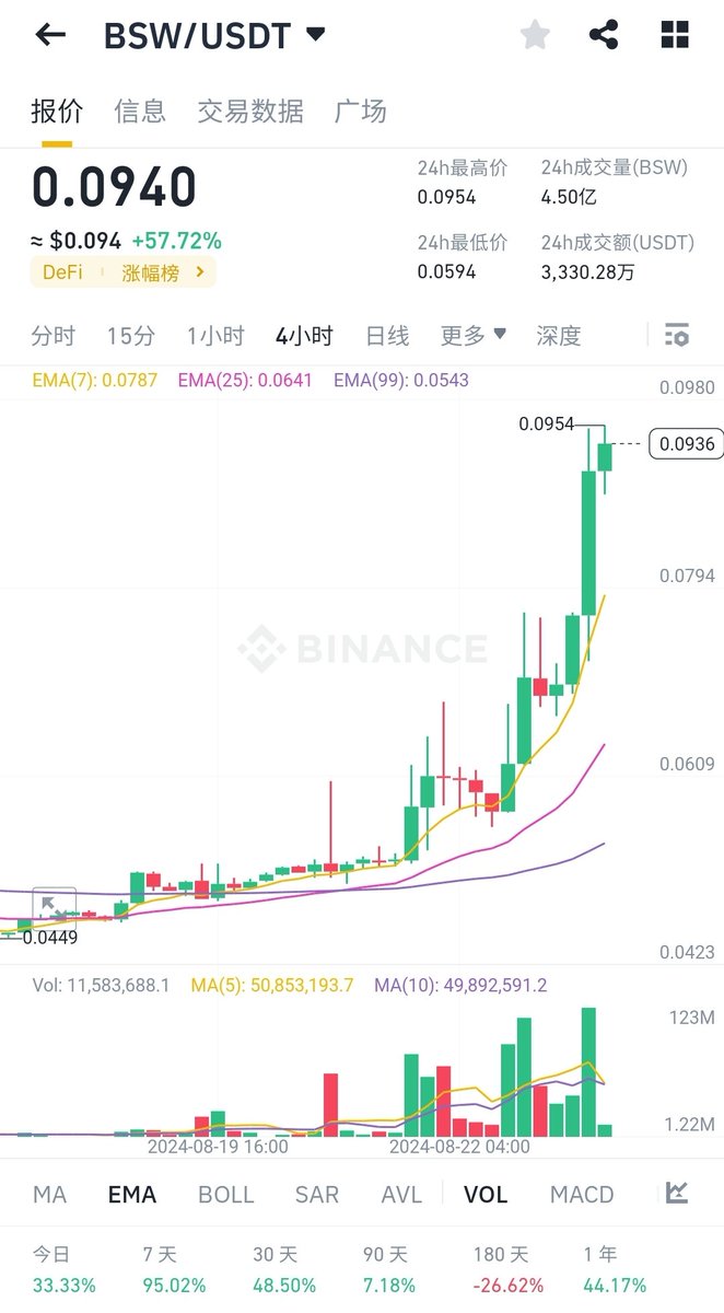 dxnccom's tweet image. #cryption #Binance 币安热门涨幅代币：#ALPACA #VIDT #BSW #CREAM #VITE
$ALPACA $0.2443  +82.45%
$VIDT        $0.0355  +57.78%
$BSW        $0.0937  +57.48%
$CREAM   $23.38    +41.01%
$VITE         $0.0169  +31.32%