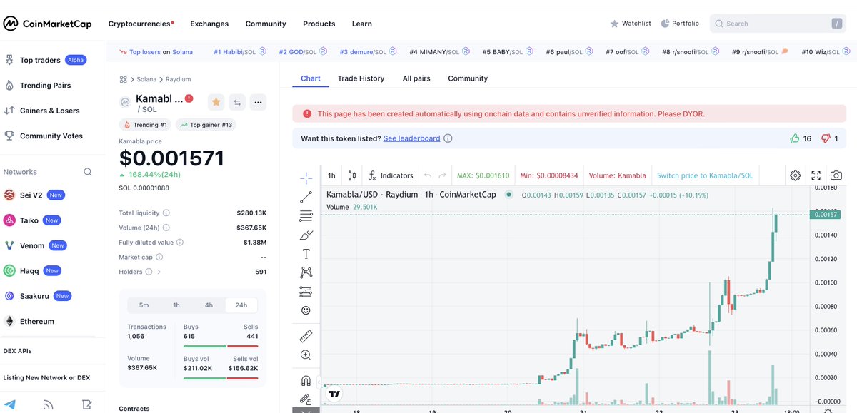 See who is trending NUMBER ONE  in #CoinMarketCap 
coinmarketcap.com/dexscan/solana…