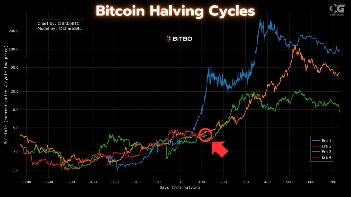 This #Bitcoin bull cycle still needs to start.