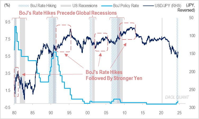 aimhigh2027's tweet photo. The chart is a visual representation of the relationship between "BoJ's rate hikes" and "global recessions."

So, as of 2024, what is BoJ doing? 🙈 https://t.co/gMq94Fyogq