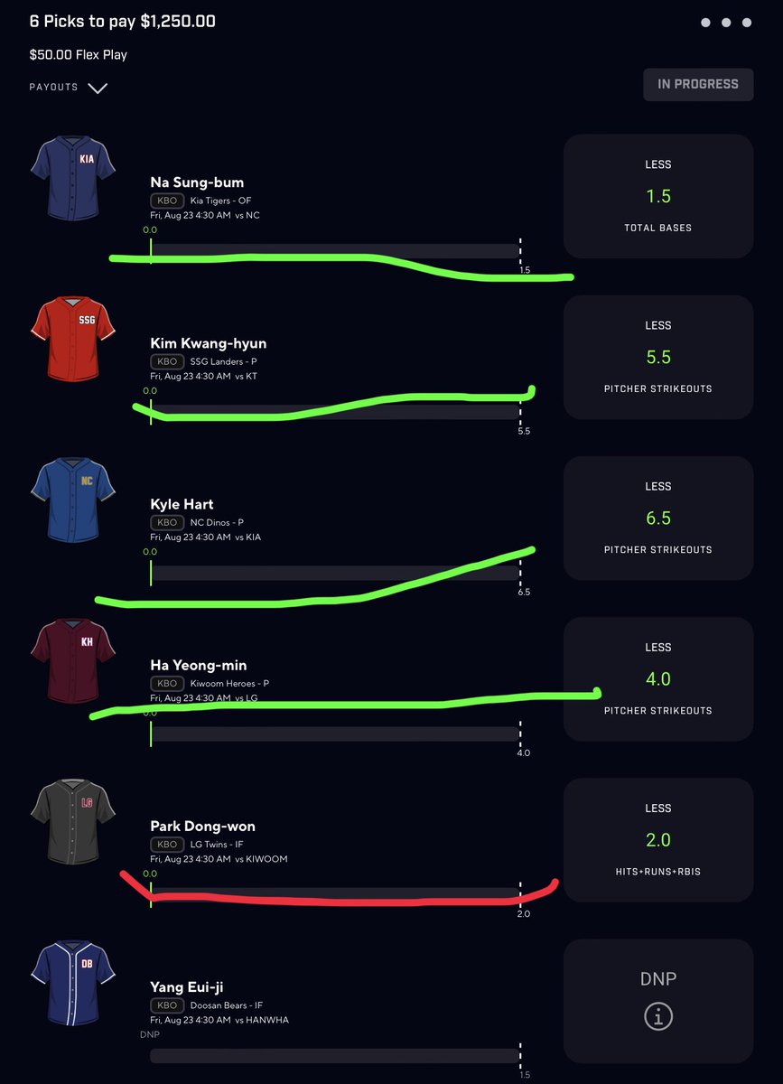TmeupBets's tweet photo. KBO goes 4/5 , 2-man cash. All plays in discord link in my bio 
#KBO #PrizePicksLoL #PrizePicksnhl #Prizepickmlb #PrizePickNBA #underdog #betr #nba #mlb #NFL https://t.co/jM90I9JSLR