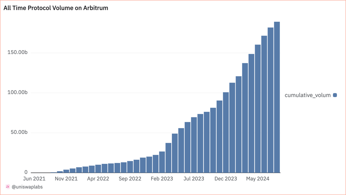 Uniswap's tweet photo. Arbitrum leads L2s in all-time volume on the Uniswap Protocol

$190B+ in swaps since 2021 🏆 https://t.co/AWXxB8F8HM