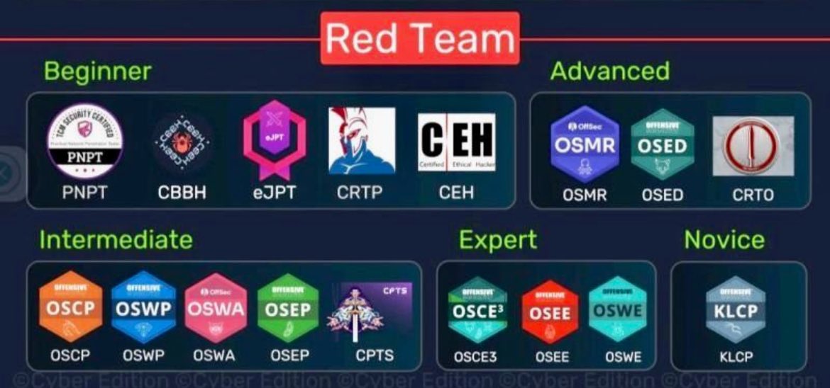 3bdullaM9's tweet image. هذي الشهادات هي الأقوى حاليا في الريد تيم بشكل عام (مع استبعاد CEH 🙂)