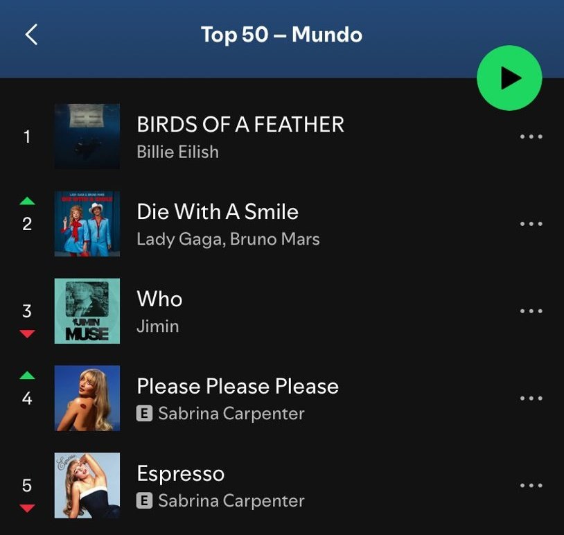 estounagrade's tweet photo. GLOBAL! "Die With A Smile", música de Lady Gaga com Bruno Mars, fez 8.8 milhões de streams nas últimas 24h, ficando em #2 no 50 Global. https://t.co/33b6En4pO8