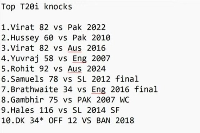 mufaddal_vohra's tweet image. Sports Today picks Top 10 T20i knocks played in history.