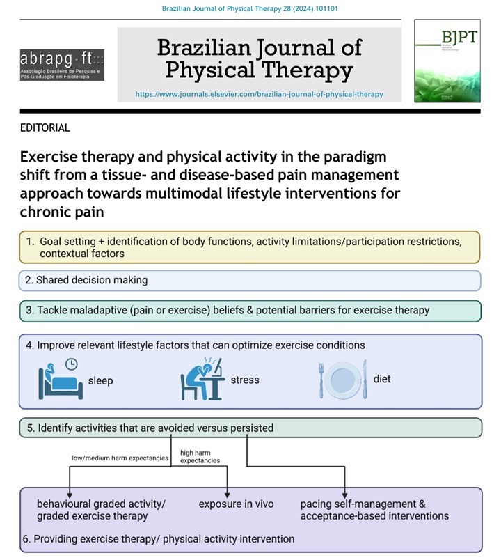 Jo Nijs (@jonijsbe) on Twitter photo Dear X Friends, in our eighth episode of the comprehensive #pain management <a href="/BrazJPhysTher/">Brazilian Journal of Physical Therapy (BJPT)</a> editorial series, we provide a 6-step approach to integrate #exercise therapy in a multimodal #lifestyle approach 4 patients with chronic pain: tinyurl.com/r9p9cft5 Dear X Friends, in our eighth episode of the comprehensive #pain management <a href="/BrazJPhysTher/">Brazilian Journal of Physical Therapy (BJPT)</a> editorial series, we provide a 6-step approach to integrate #exercise therapy in a multimodal #lifestyle approach 4 patients with chronic pain: tinyurl.com/r9p9cft5