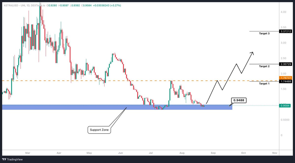 CryptoCaesarTA's tweet photo. My friends of $ASTRA - @AstraAIofficial are building hard. Glad to be partners. 

Also the chart looks bottomed out. The next leg up will be crazy… https://t.co/nGEbFjzd3v