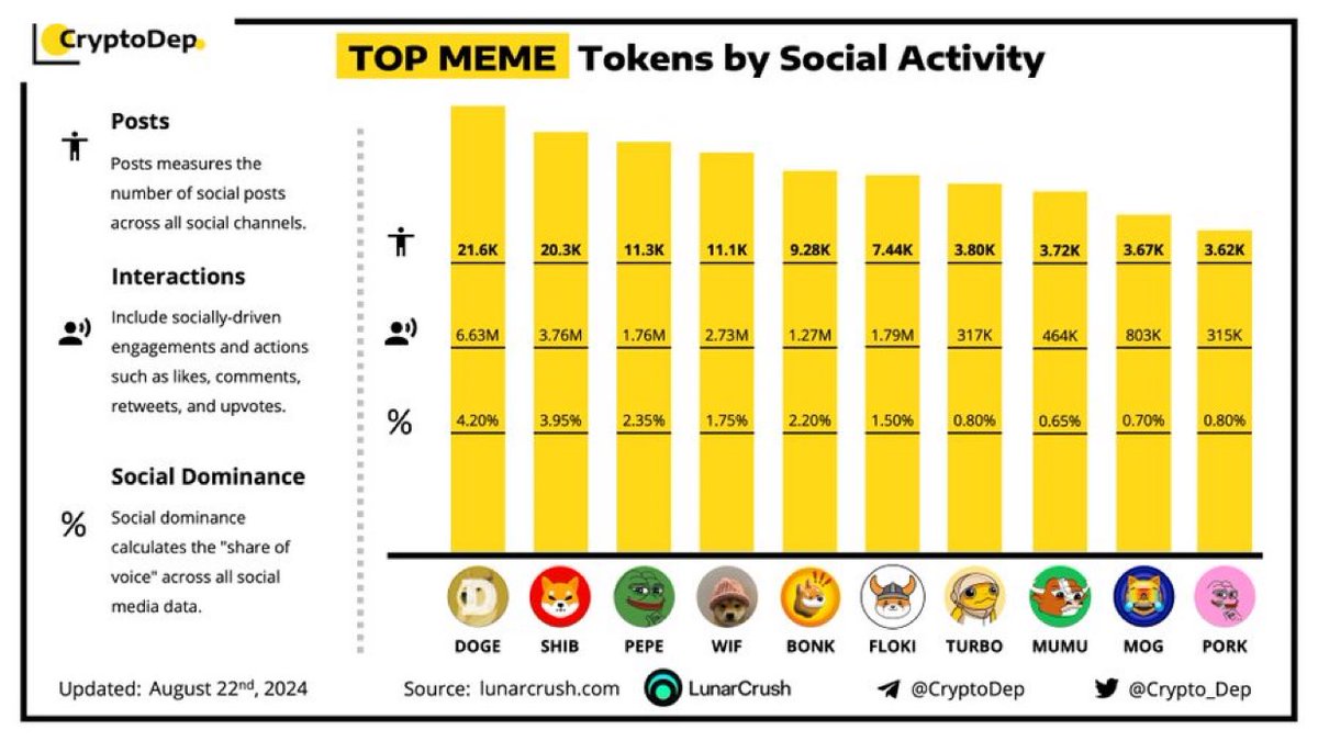 Berita Meme Coin: SunPump Mencapai Volume 3M, SunDog Berbasis TRON Terdaftar di Bybit