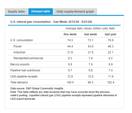 EIAgov's tweet photo. ICYMI: #NaturalGasWeeklyUpdate with details on the #naturalgas market posted at https://t.co/xlW95Z9NJE https://t.co/w3Yb6Xubid
