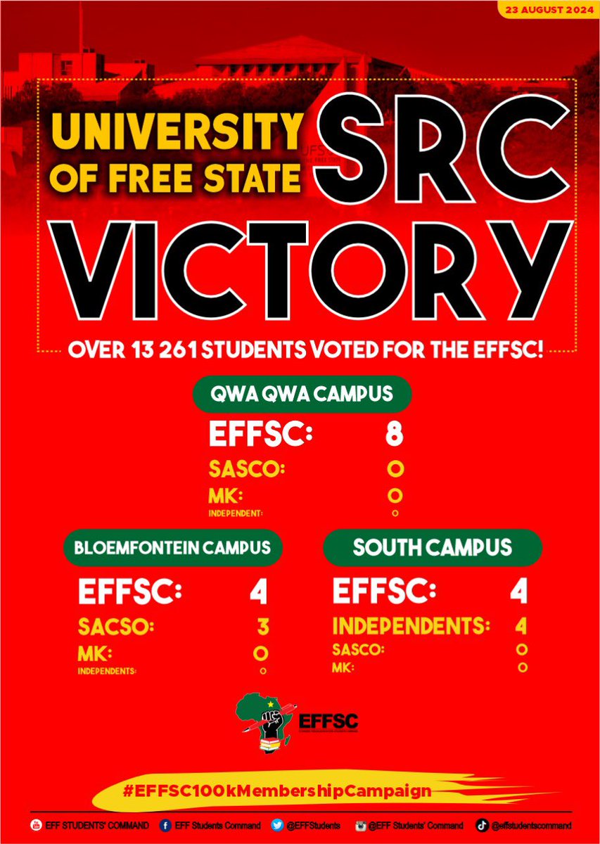 EFFYouthCommand's tweet photo. ♦️SRC VICTORY♦️

The EFFSC has delivered yet another victory at the University of Free State.

We thank the over 13 261 students who voted for the EFFSC, and salute the ground forces and fighters who worked tirelessly to deliver a decisive victory for the EFFSC✊🏿

#VoteEFFSC
#EFFSC100kMembershipCampaign