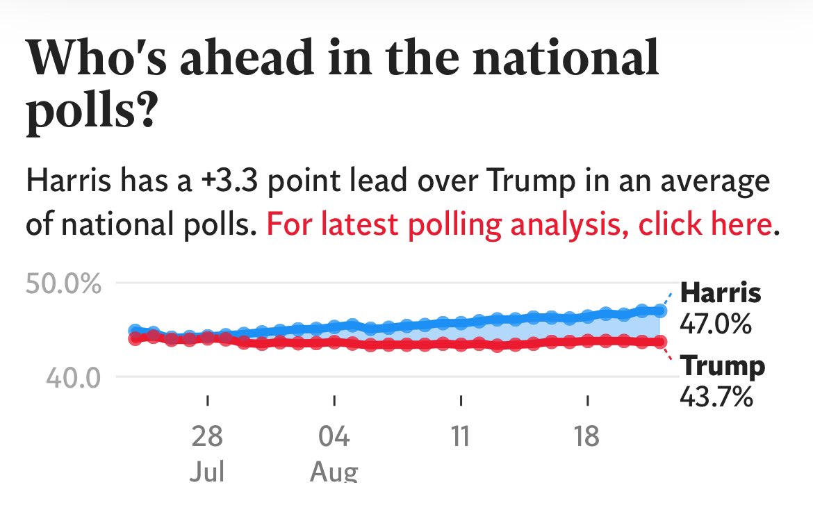 Daily reminder that #Kamala #Harris is going to win this year’s #Election2024 #Trump #MAGA Common sense returns to America in 2024 #VoteBlue <a href="/realDonaldTrump/">Donald J. Trump</a> <a href="/JDVance/">JD Vance</a> 🇺🇸