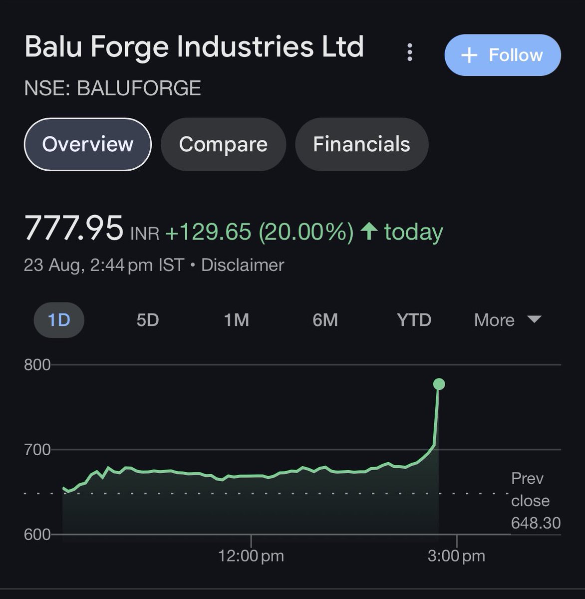 Manojeet_Das's tweet image. #BaluForge was available at 155 in March 2024

Today appreciated +139 💀

777.95 ✅

@PrudentParrot @DasHimadri13 

#StayCautious