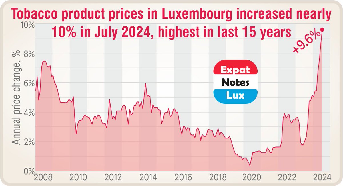 In July 2024, #tobacco product prices in #Luxembourg, including those of #cigarettes, rose by nearly 10%, marking the steepest increase in the past 15 years.

#ExpatNotesLux24H1446 #ExpatNotesLux