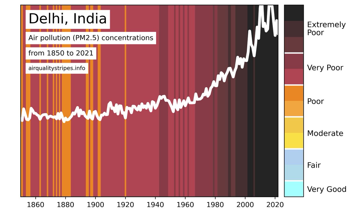 Dr. Anoop Sharad Mahajan (@anoopsmahajan) on Twitter photo Inspired by <a href="/ed_hawkins/">Ed Hawkins</a>, <a href="/AtmosScience/">National Centre for Atmospheric Science</a> have developed a tool to generate air quality stripes. Here is the plot for Delhi, India. It shows clearly how we have made bad policy decisions when it comes to air quality in India airqualitystripes.info/stripes/?conti⦠Inspired by <a href="/ed_hawkins/">Ed Hawkins</a>, <a href="/AtmosScience/">National Centre for Atmospheric Science</a> have developed a tool to generate air quality stripes. Here is the plot for Delhi, India. It shows clearly how we have made bad policy decisions when it comes to air quality in India airqualitystripes.info/stripes/?contiā¦