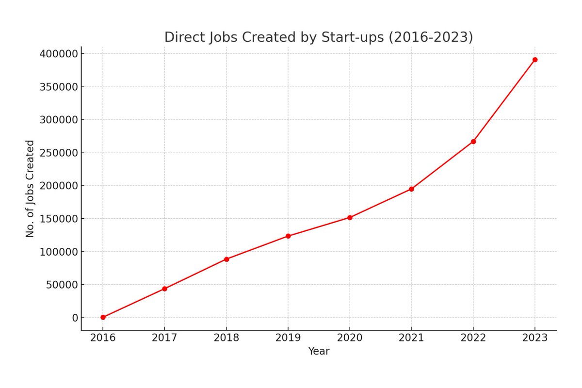 work_pick's tweet photo. 🚀 India is on fire! 🇮🇳

MSMEs are fueling massive growth—creating jobs &amp; boosting GDP. At PickMyWork, we're proud to empower MSMEs through digitization with @TideBusiness &amp; @GooglePayIndia, and financial literacy with tools like credit cards &amp; loans. 💪

#IndiaGrowth #PickMyWork https://t.co/4kSVSaQyfZ