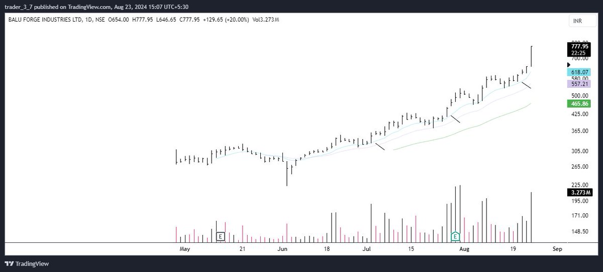 Trader_37's tweet photo. BALUFORGE
A good trade for me(With good size)
Thanks for all the lessons🙏🙏🙏@_chartitude @dayendtrader https://t.co/akONTZYS5B