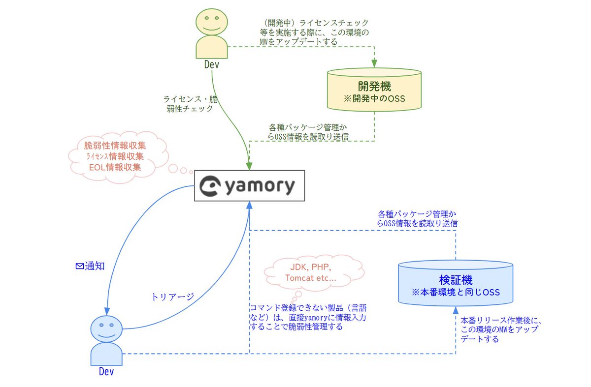 findy_tools's tweet photo. 【新規レビューご紹介🎉】
株式会社ラクス(@DevRakus)岡本さんの #yamory(@yamory_sec)レビューを公開しました！✨

https://t.co/yP7Nnt3oSN

▼yamoryの導入成果🚀🦎
🗣️脆弱性やライセンス情報の収集の手間を相当削減できました。
今まで、OSSの管理がサービス毎でしかできておらず、サービス内で1つのOSSを複数利用している場合に管理が出来ていませんでしたが、yamoryではパッケージ管理毎に管理できるので、全て管理できるようになりました。