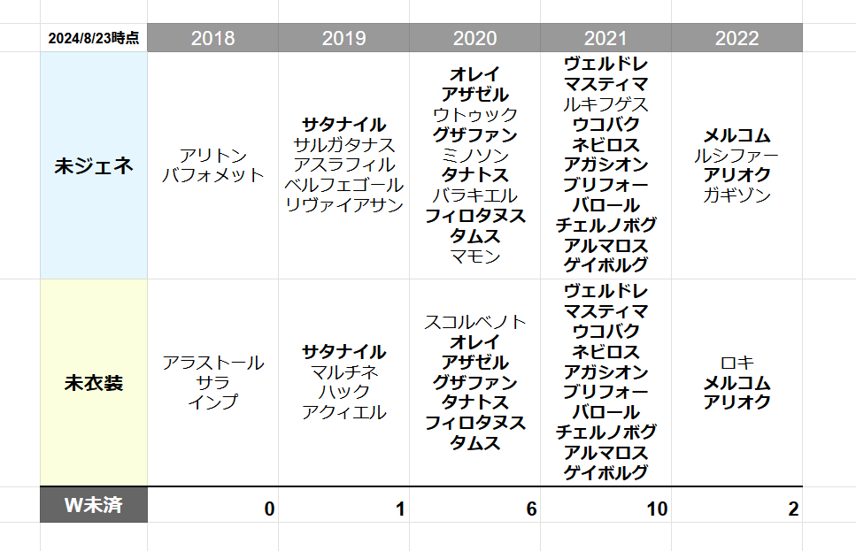 真メギドの未ジェネ未衣装一覧(多分) 