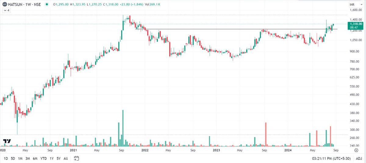 Charting_Wizard's tweet photo. #HATSUN - ONE SIMPLE HORIZONTAL LINE AND PRICE CONSOLIDATING NEAR ALL TIME HIGHS MAKES IT MORE INTERESTING 
#fmcg #Nse

Charts shared aren't buying recommendations https://t.co/6p4IHiuHKq