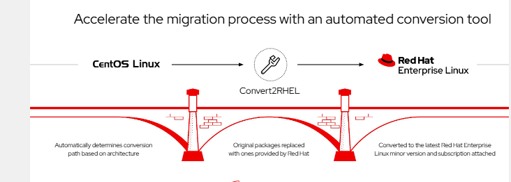 DataInfinityltd's tweet photo. @Kenyans Low-cost Migration for CentOS Linux 7 users to Red Hat Enterprise Linux
Available on-premises and in the cloud for existing customers and net new organizations.
Get In touch:
https://t.co/lua1Jbi8B9
iInfo@datainfinity.net
Whatsapp +254 783 976 033 https://t.co/kTScZMdSll