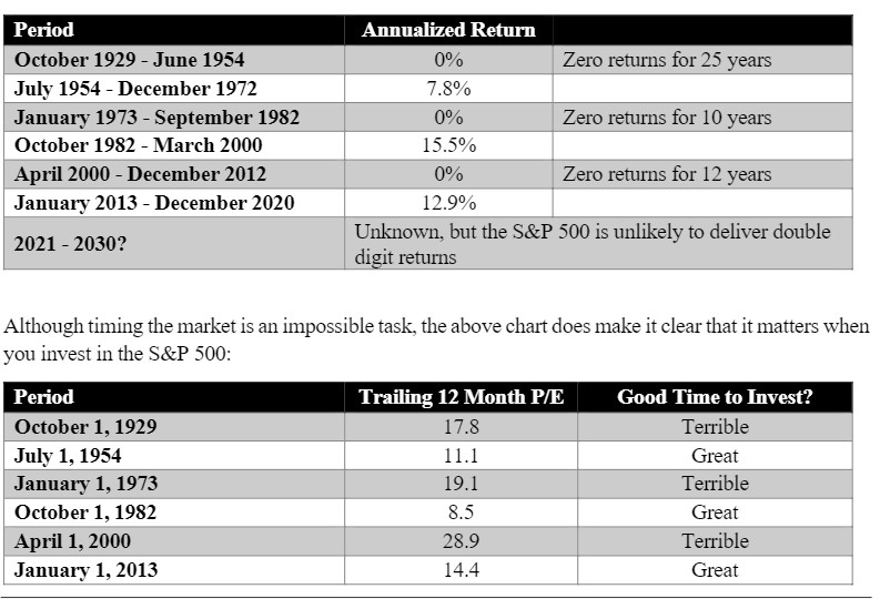 The more you observe, the more you realize that many people are captivated by the argument

"the S&amp;P 500 has delivered an 8% average annual return over the past 100 years."  

What gets overlooked, is that there have been decades where investors were lucky just to break even.