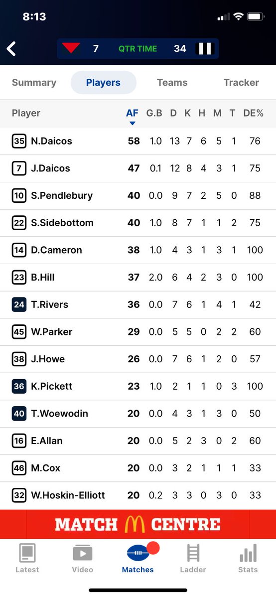 p_terg's tweet photo. ΒΌ-time@MCG
@MelbourneFC 1.1 (6): K.Pickett 4β;
@CollingwoodFC 5.4 (34): N.Daicos 8β, D.Cameron 16β, Bob Hill 18β, 23β; Sidebottom 24β
#AFL #Round23 #AFLRound24π #AFLDeesPies #DemonSpiritβ¨ #GoPiesπ₯§ https://t.co/mKT0hG0H3y