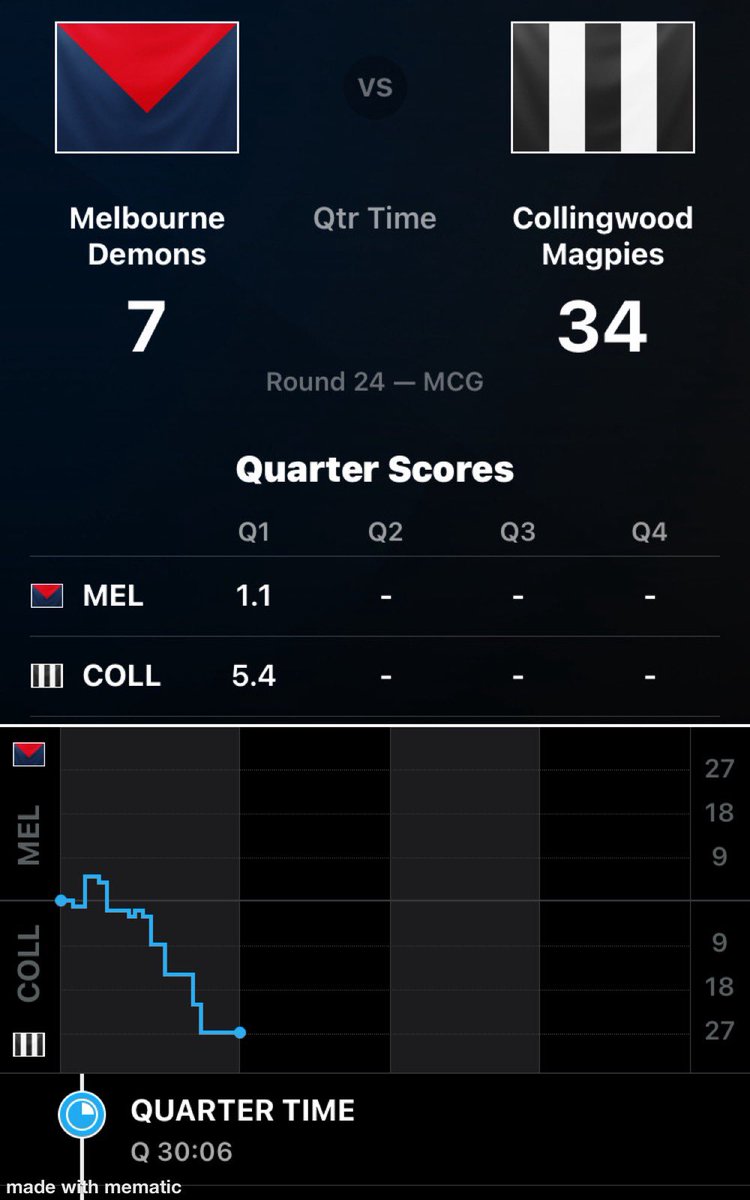 p_terg's tweet photo. ΒΌ-time@MCG
@MelbourneFC 1.1 (6): K.Pickett 4β;
@CollingwoodFC 5.4 (34): N.Daicos 8β, D.Cameron 16β, Bob Hill 18β, 23β; Sidebottom 24β
#AFL #Round23 #AFLRound24π #AFLDeesPies #DemonSpiritβ¨ #GoPiesπ₯§ https://t.co/mKT0hG0H3y