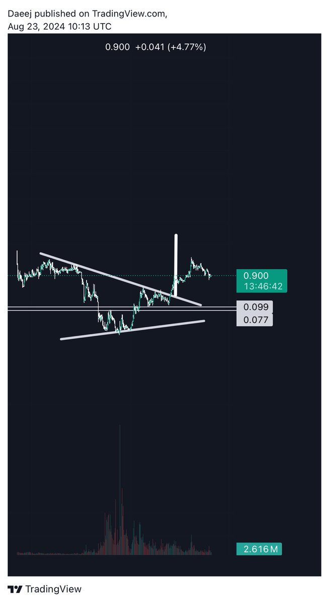 $RIO showing a strength today. It is one of the to top #RWAs projects out there. I think this can go to 10 dollars in full bull market. I first bought this coin at 0.1$ and it is on my pinned tweet list. What is your price prediction? #BTC #Crypto #cryptocurrencies #AI