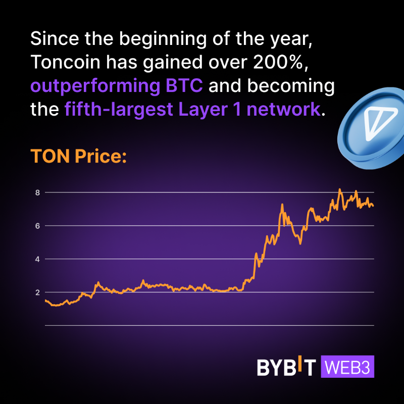 Alpha_Bybit's tweet photo. #TON @ton_blockchain has had a highly successful year, both on-chain and off-chain. 🚀 How successful?

Swipe right with @Bybit_Learn 👉

#BybitWeb3