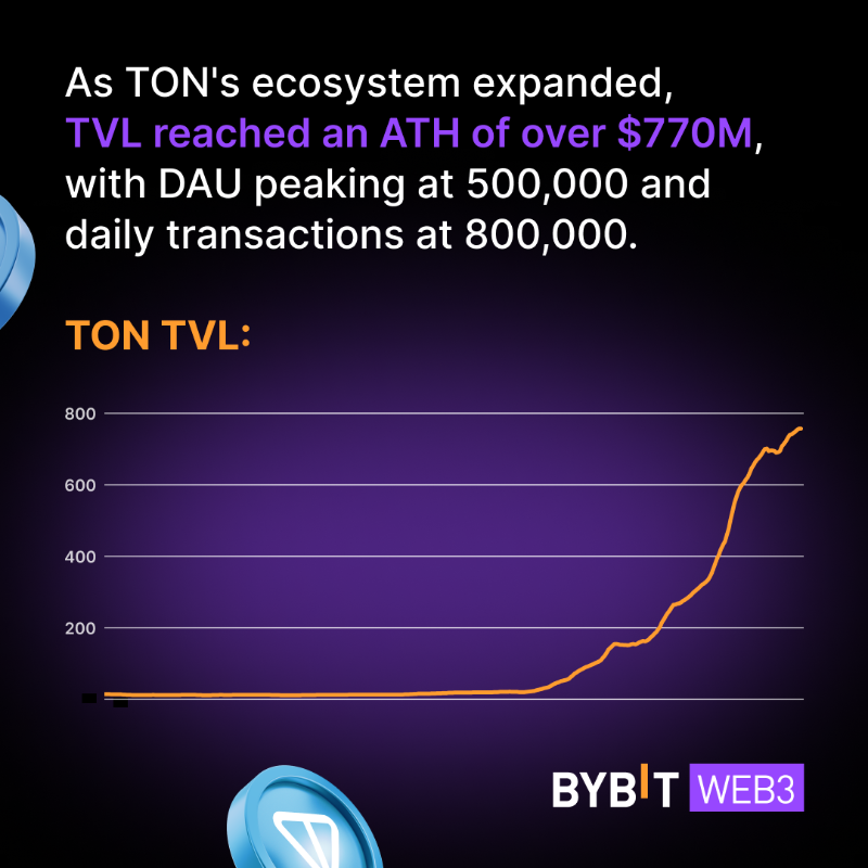 Alpha_Bybit's tweet photo. #TON @ton_blockchain has had a highly successful year, both on-chain and off-chain. 🚀 How successful?

Swipe right with @Bybit_Learn 👉

#BybitWeb3