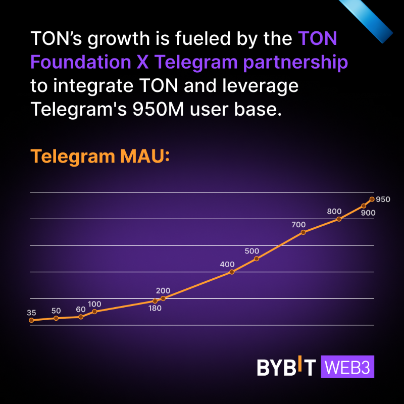 Alpha_Bybit's tweet photo. #TON @ton_blockchain has had a highly successful year, both on-chain and off-chain. 🚀 How successful?

Swipe right with @Bybit_Learn 👉

#BybitWeb3