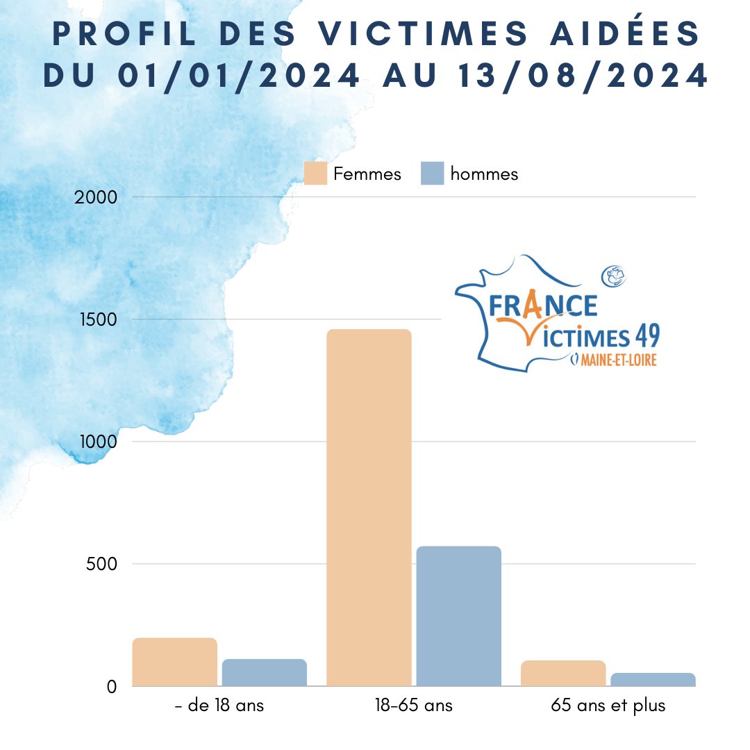 FVictimes49's tweet photo. Notre soutien aux victimes ne faiblit pas. Majoritairement des femmes de 18 à 65 ans, souvent touchées par des violences conjugales ou sexuelles, mais aussi des hommes victimes de violences, accidents ou harcèlement. Nous sommes là pour tous. #FranceVictimes49 #Solidarité https://t.co/rWp9xmpJfo